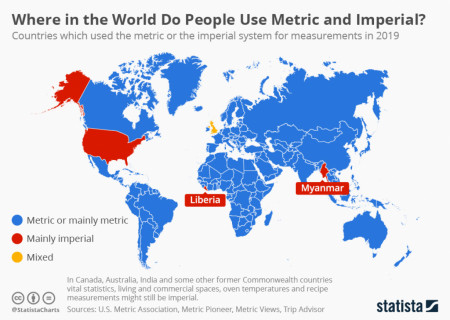 Where in the World do people use Metric and Imperial