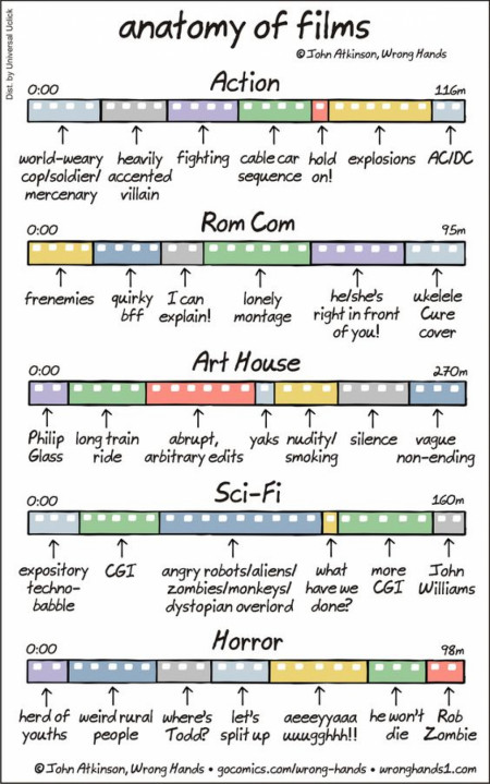 Anatomy of Films