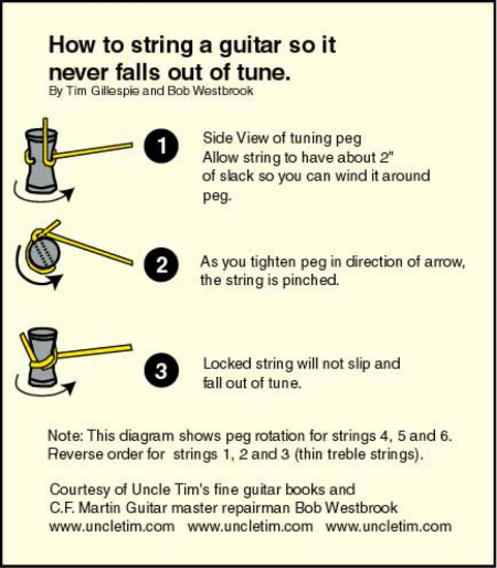 How to string a guitar so it never falls out of tune