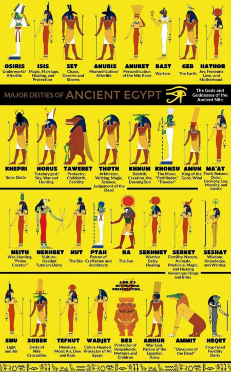 Major Deities of Ancient Egypt