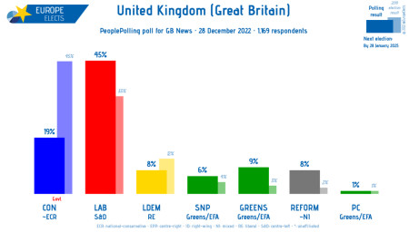 UK poll according to PeoplePolling