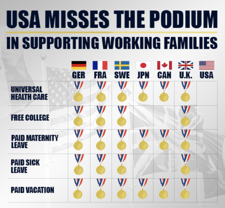 USA Misses the Podium in everything related to work/life quality