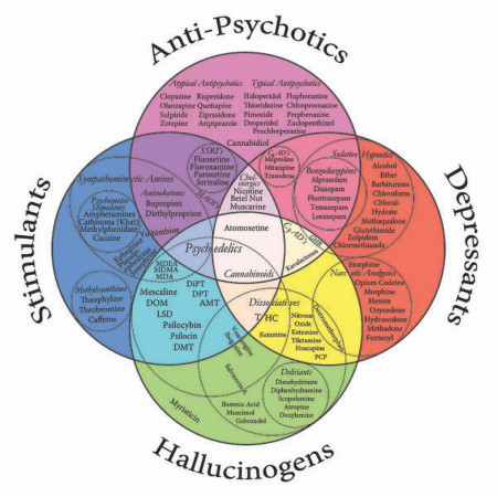 Drug classification chart