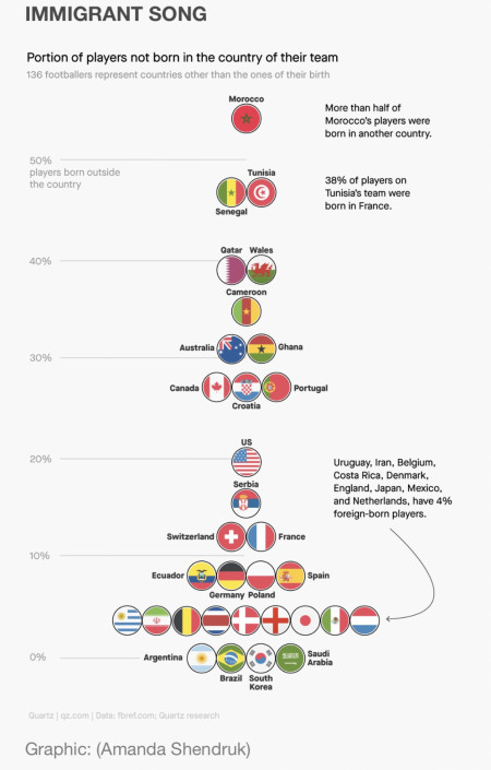 Portion of men’s World Cup players not born in the country of their team