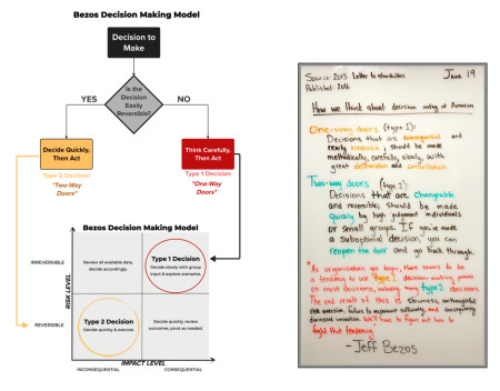 A cool guide to Jeff Bezos&#039;s decision-making model