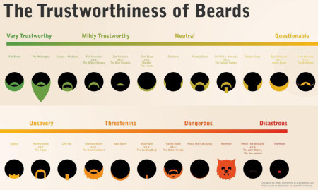 The trustworthiness of beards