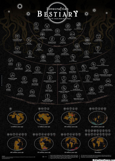 An overview of Lovecraft‘s creations