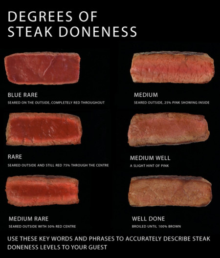 Desgress of Steak Doneness