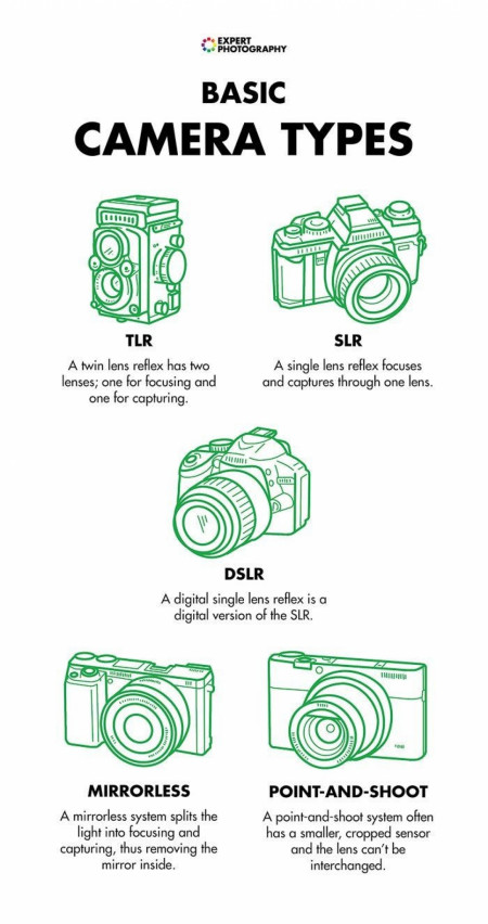 Camera types