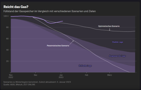 German gas storage levels keep beating the most optimistic forecasts