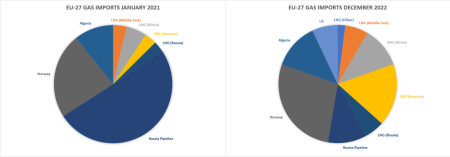 Where the EU currently imports its gas from