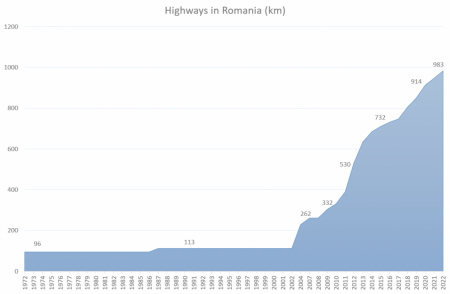 Highway construction in Romania (in km)