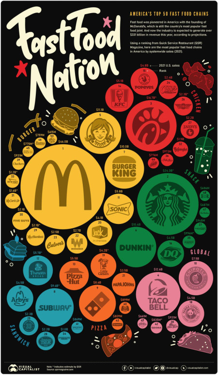 Most Popular Fast Food Brands in America