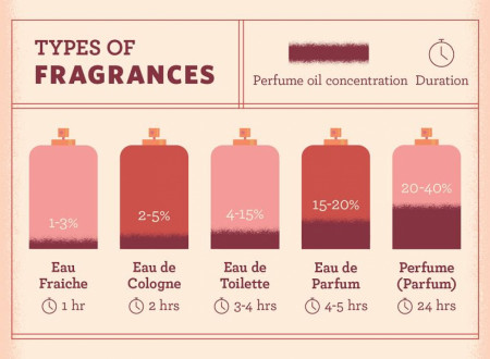 Types of fragrances and their longevity