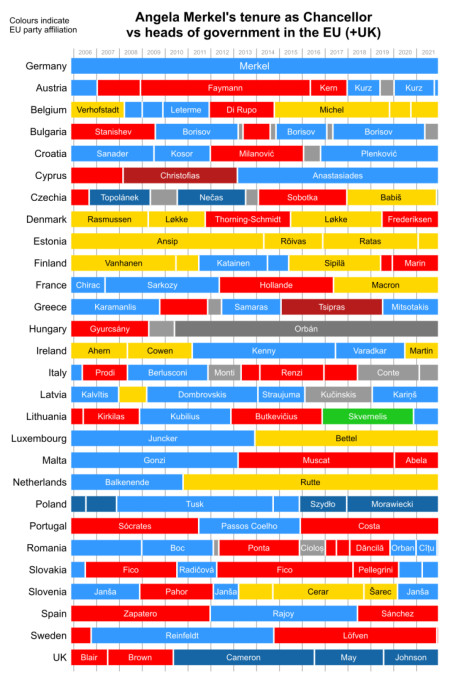 Angela Merkel vs European leaders. An unusually long term for a democratically elected leader