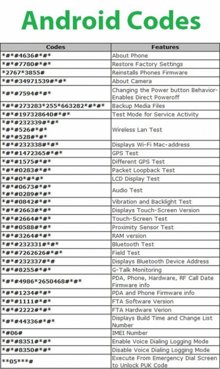Android Codes