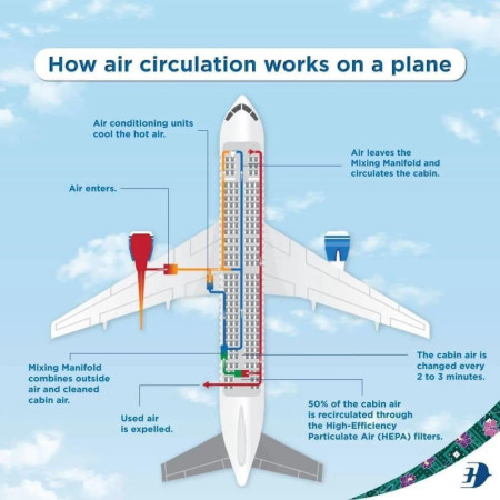 Air circulation on a plane