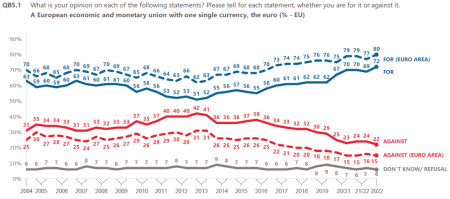 Support for the euro as a single currency is at an all-time high (Eurobarometer survey 2022)