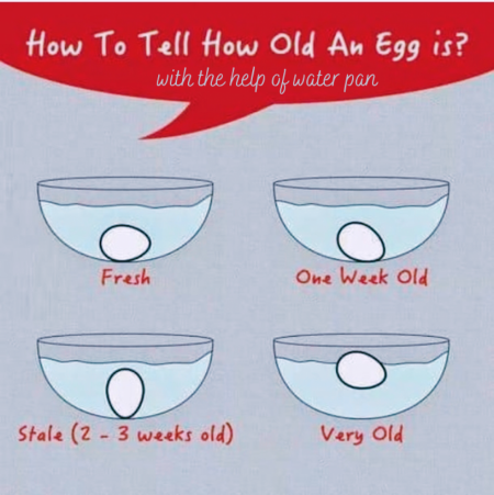 Easy method for tell How old an egg is?