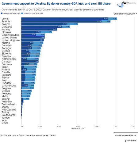 Government support to Ukraine: By donor country GDP, as of Oct. 3, 2022