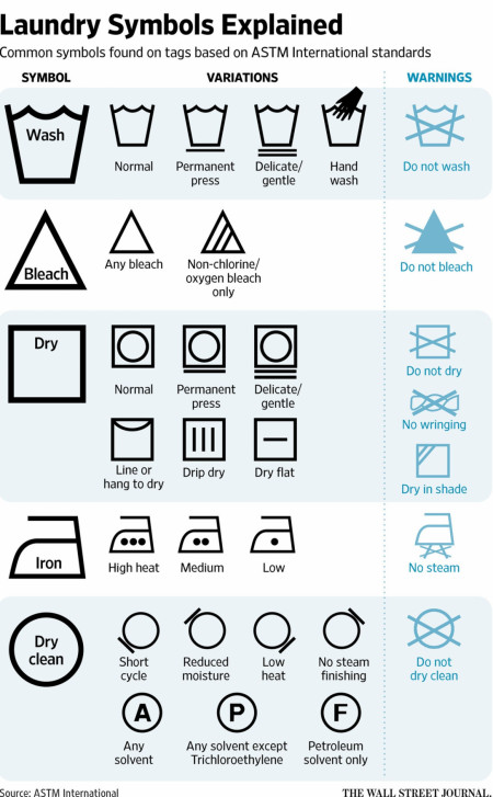 Laundry Symbols