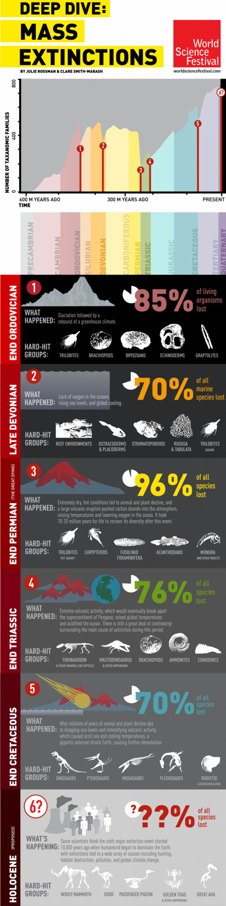 5 Extinction Events