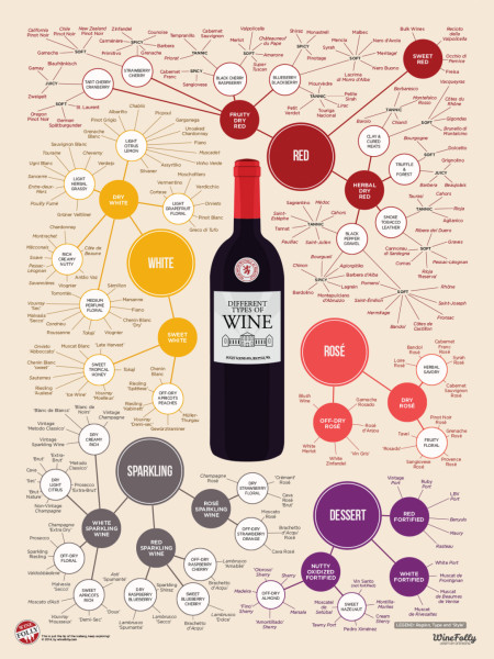 different types of wine