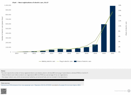 New registrations of electric cars, EU-27