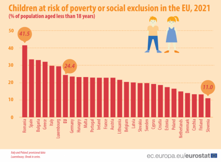 Children at risk of poverty or social exclusion in the EU, 2021