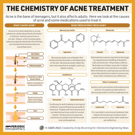 The Chemistry of Acne Treatment