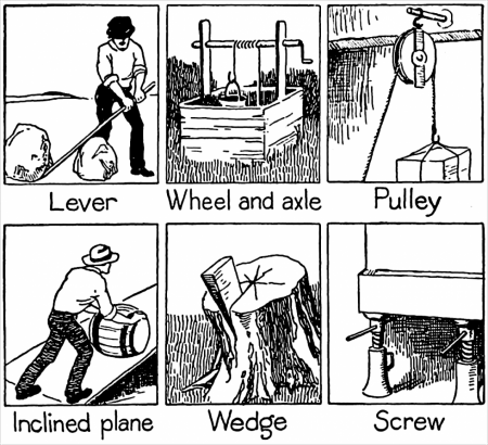 The Six Simple Machines that change the direction or magnitude of a force