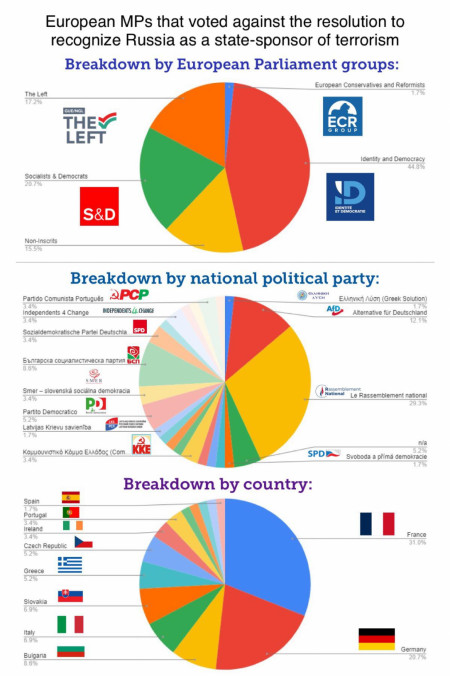 European MPs that voted against the resolution to recognize Russia as a state-sponsor of terrorism