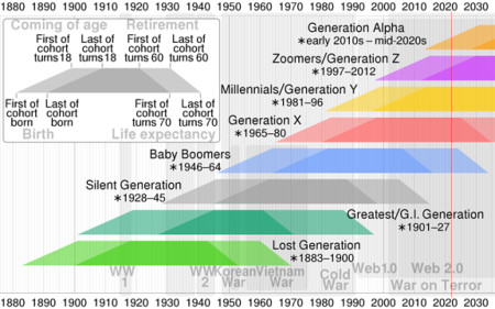 Generations throughout the years