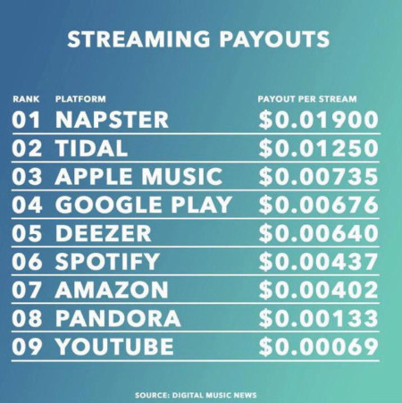 Music streaming royalties