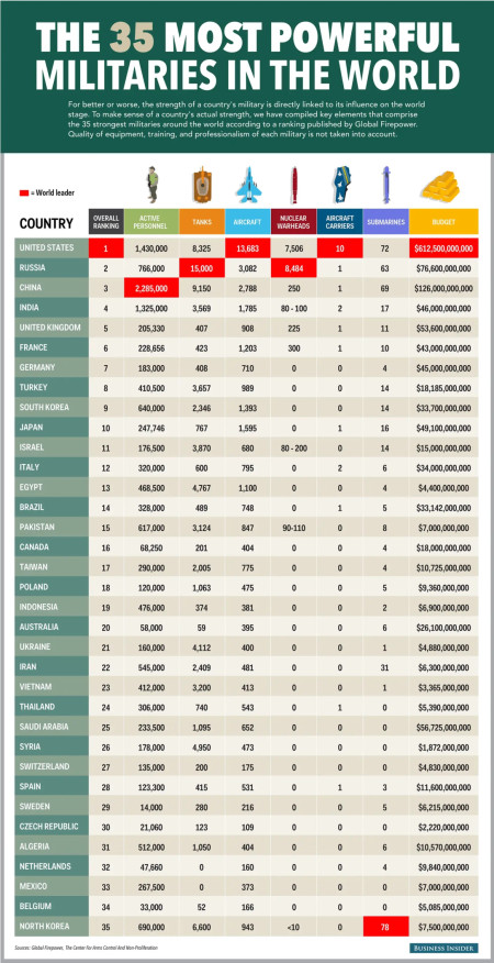 Most Powerful Militaries in the World