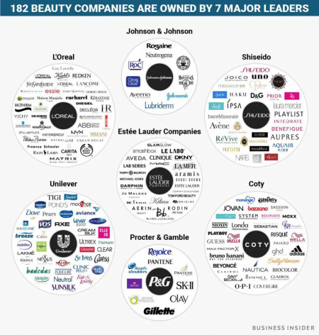 182 Beauty Companies are owned by 7 major leaders