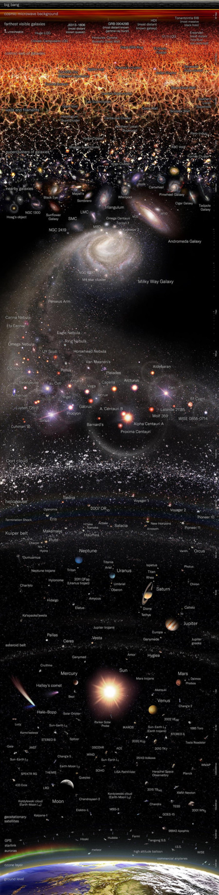 A logarithmic map of the entire observable universe