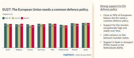 Opinion poll: The EU needs a common defence policy