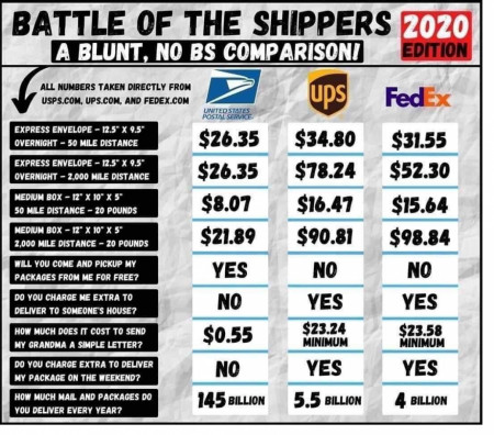 Price and service comparison of the biggest shipping orgs in the US