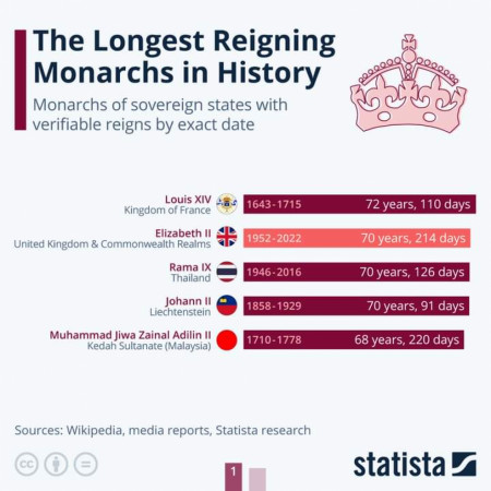 The Longest Reigning Monarchs in History