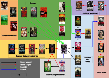 All the connections in the Living Dead film family