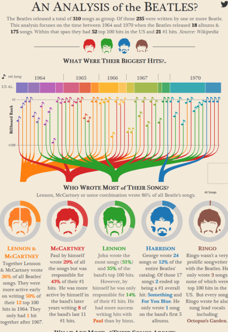 Analysis of the Beatles