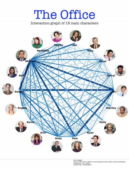 Interaction graph of 18 characters in The Office