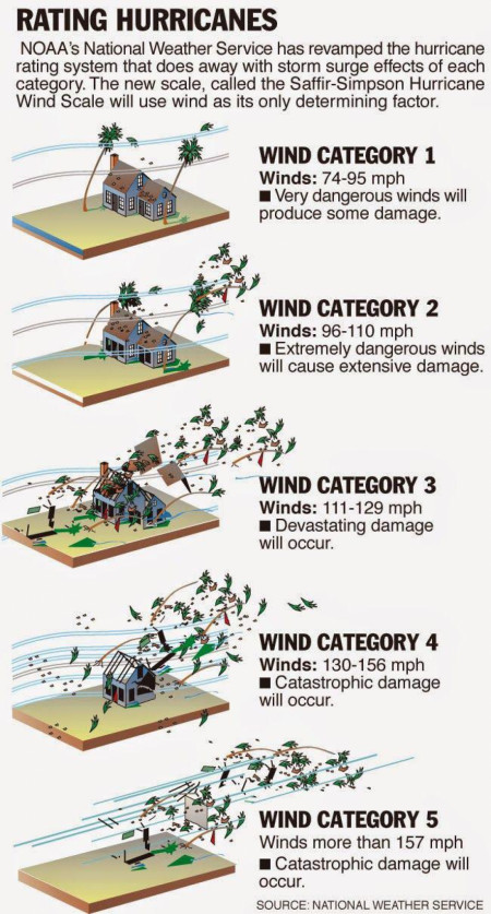 Hurricane Wind Intensity Scale