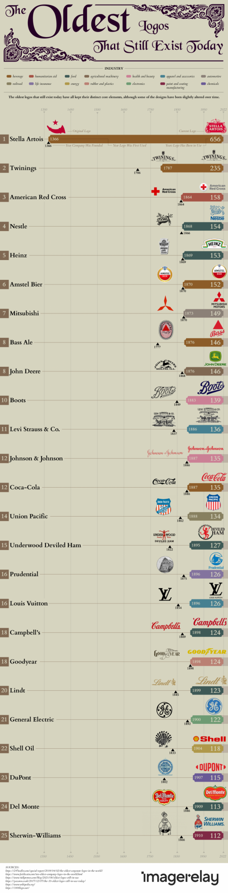 The oldest logos that still exist today