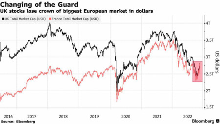 London Loses Crown of Biggest European Stock Market to Paris