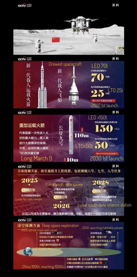 Chinese future space program (simple translation)