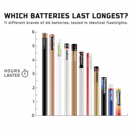 11 Different Brands Of AA Batteries Tested In Identical Flashlights