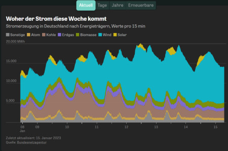 German electricity production by source over the past week