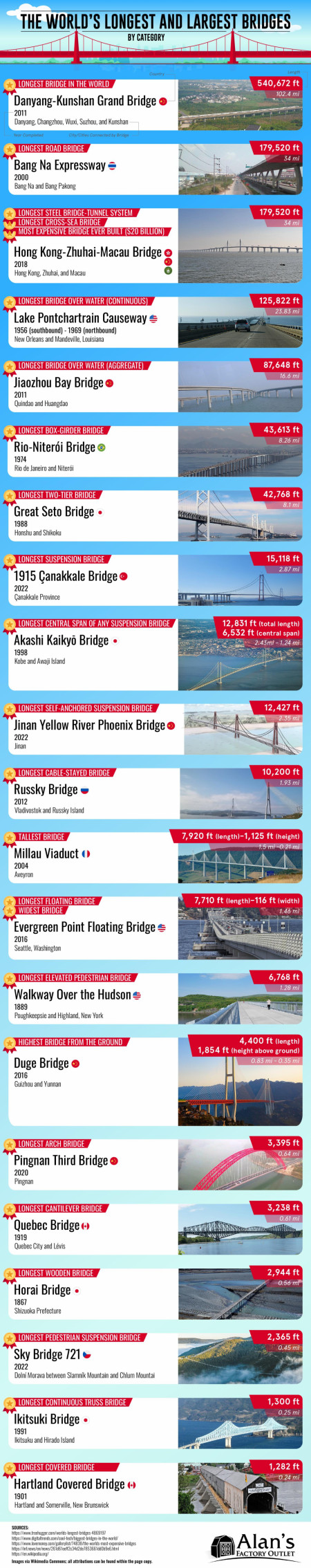 A guide to the longest and largest bridges in the world